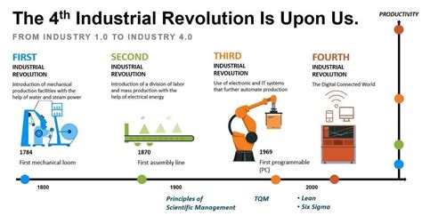 The Industrial Revolution: Transforming Society and Economy