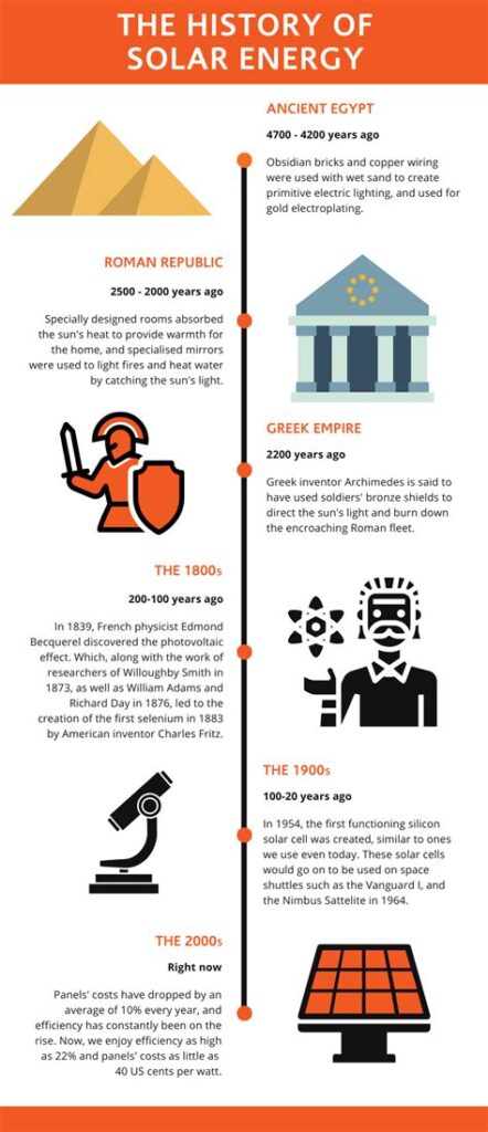 The History of Solar Energy: From Ancient Times to Present Day