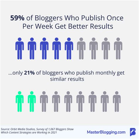 How often do successful bloggers publish new content for audience engagement?