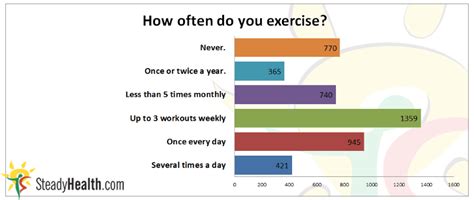How often should you exercise for optimal health?