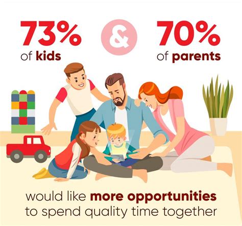 How often do parents spend quality time with their children for strong family bonds?
